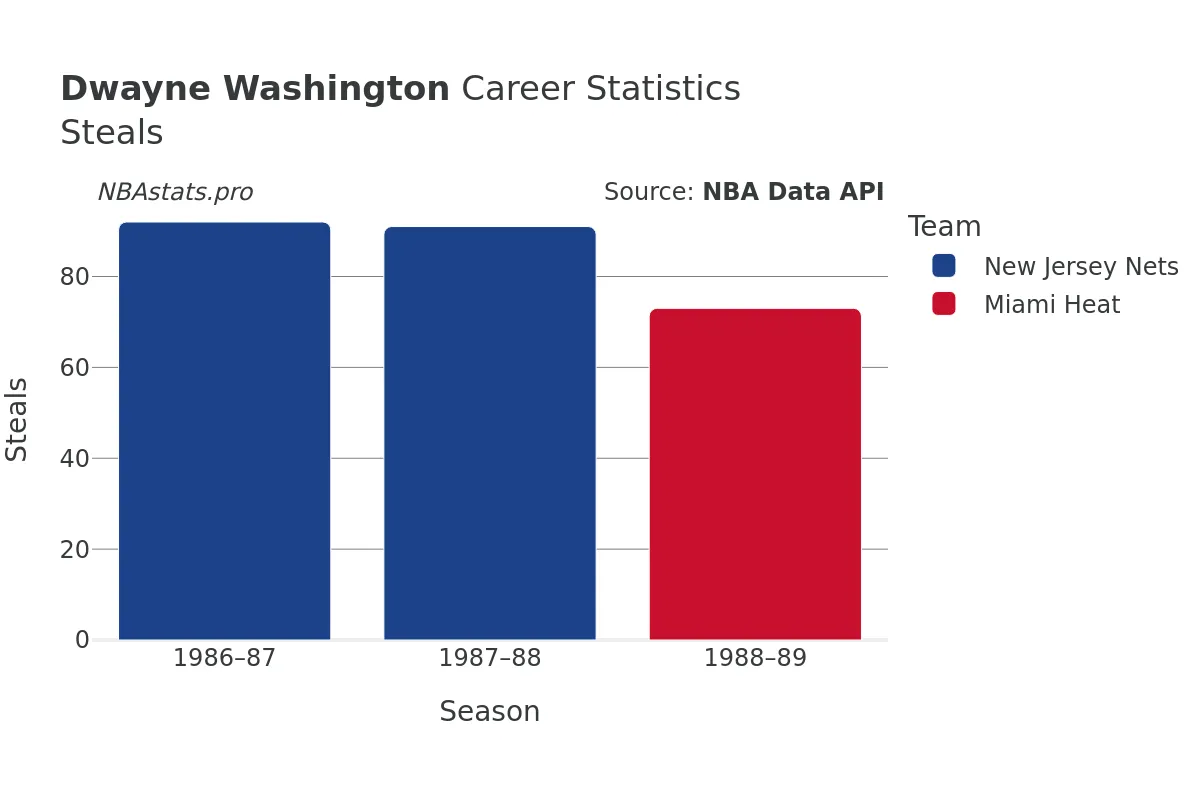 Dwayne Washington Steals Career Chart