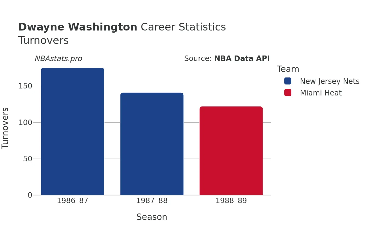Dwayne Washington Turnovers Career Chart