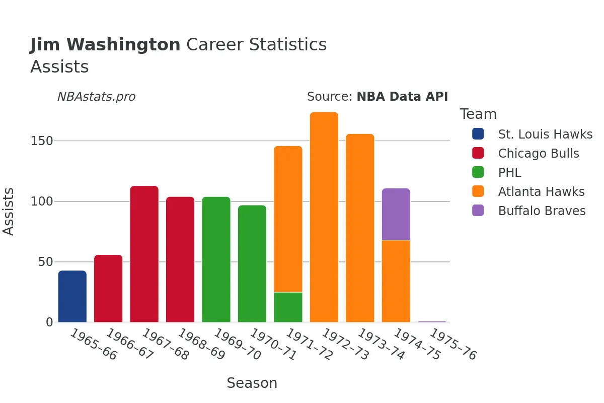 Jim Washington Assists Career Chart