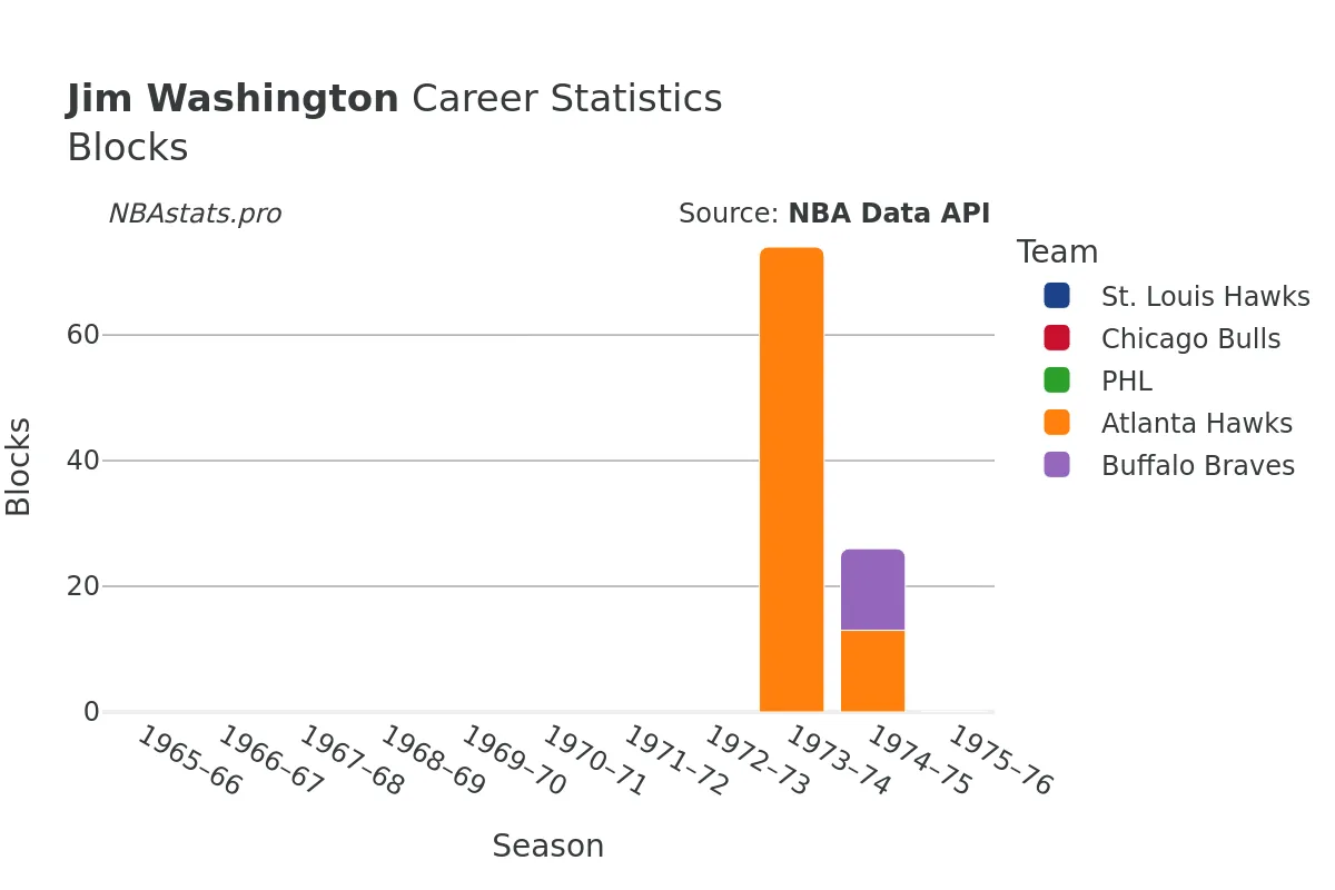 Jim Washington Blocks Career Chart