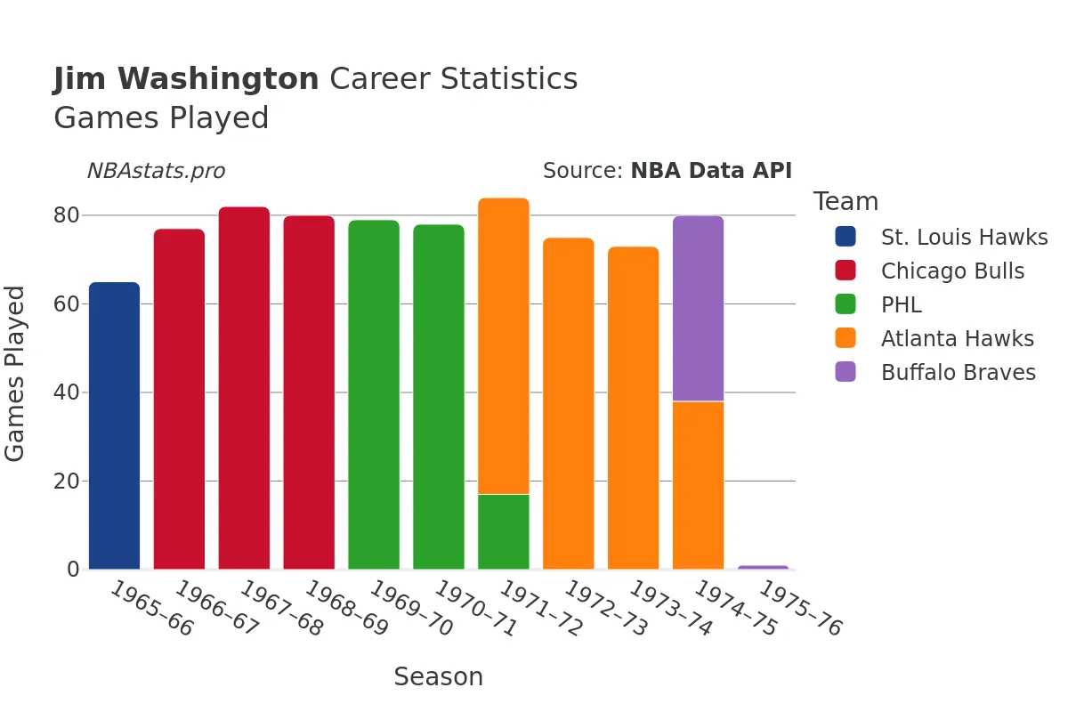 Jim Washington Games–Played Career Chart