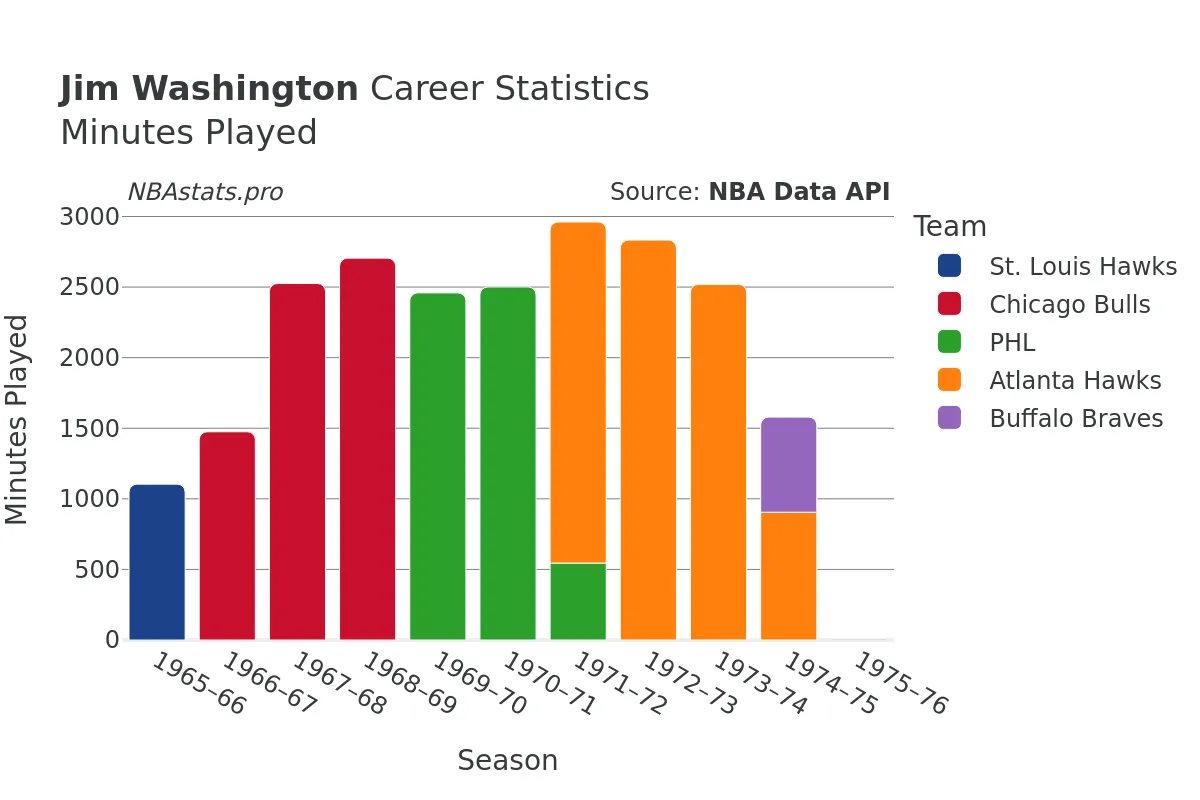 Jim Washington Minutes–Played Career Chart