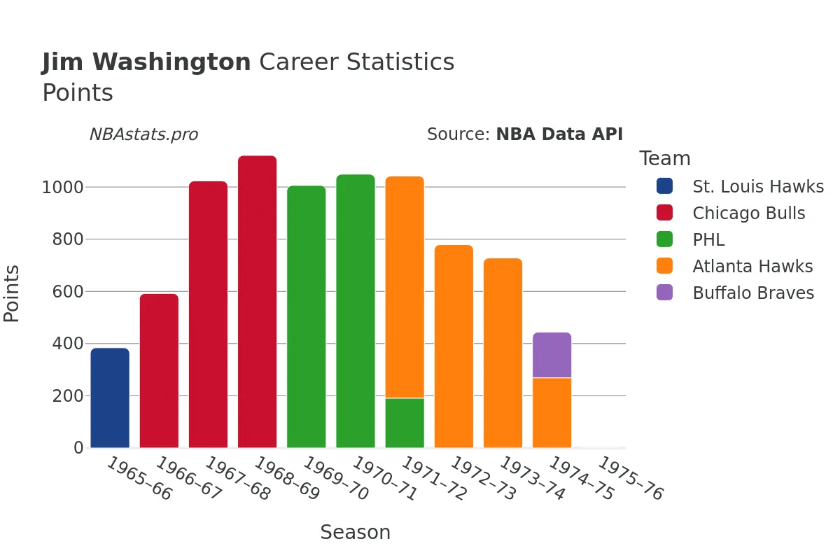 Jim Washington Points Career Chart