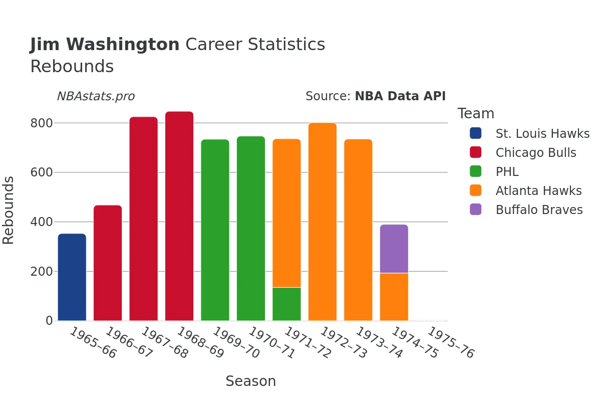 Jim Washington Rebounds Career Chart