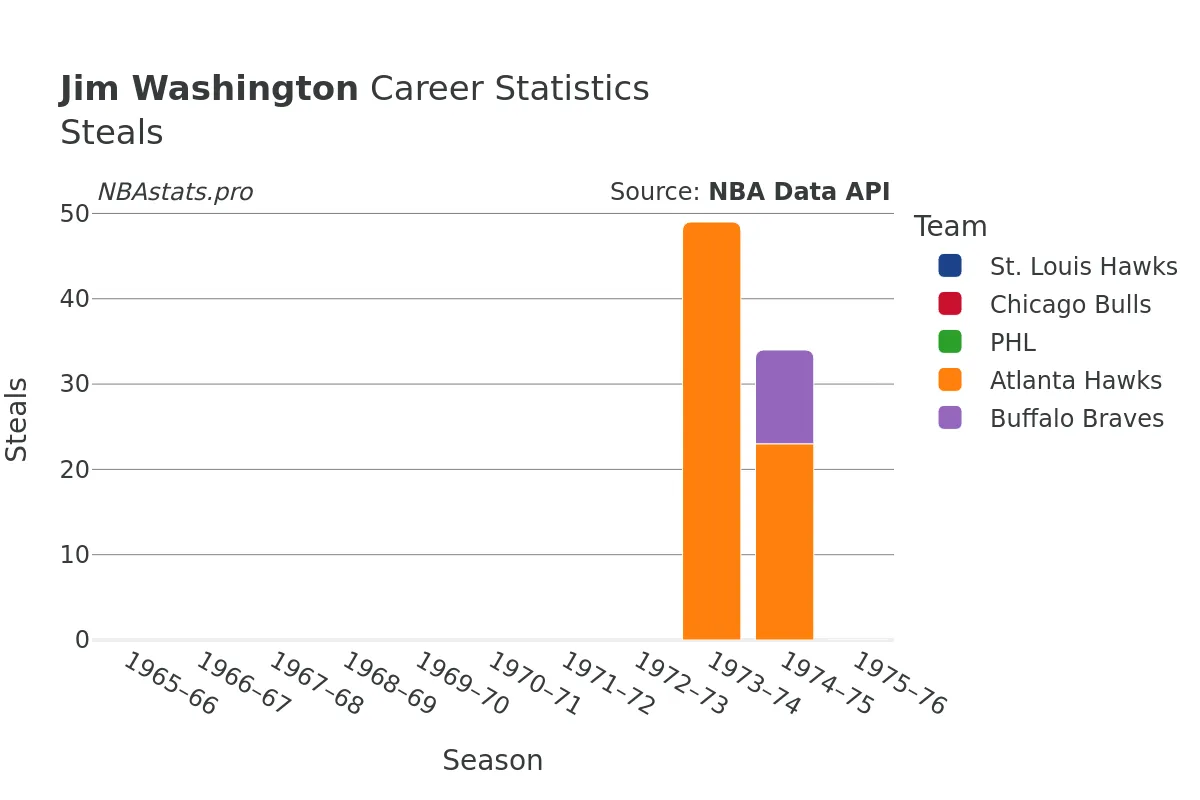 Jim Washington Steals Career Chart