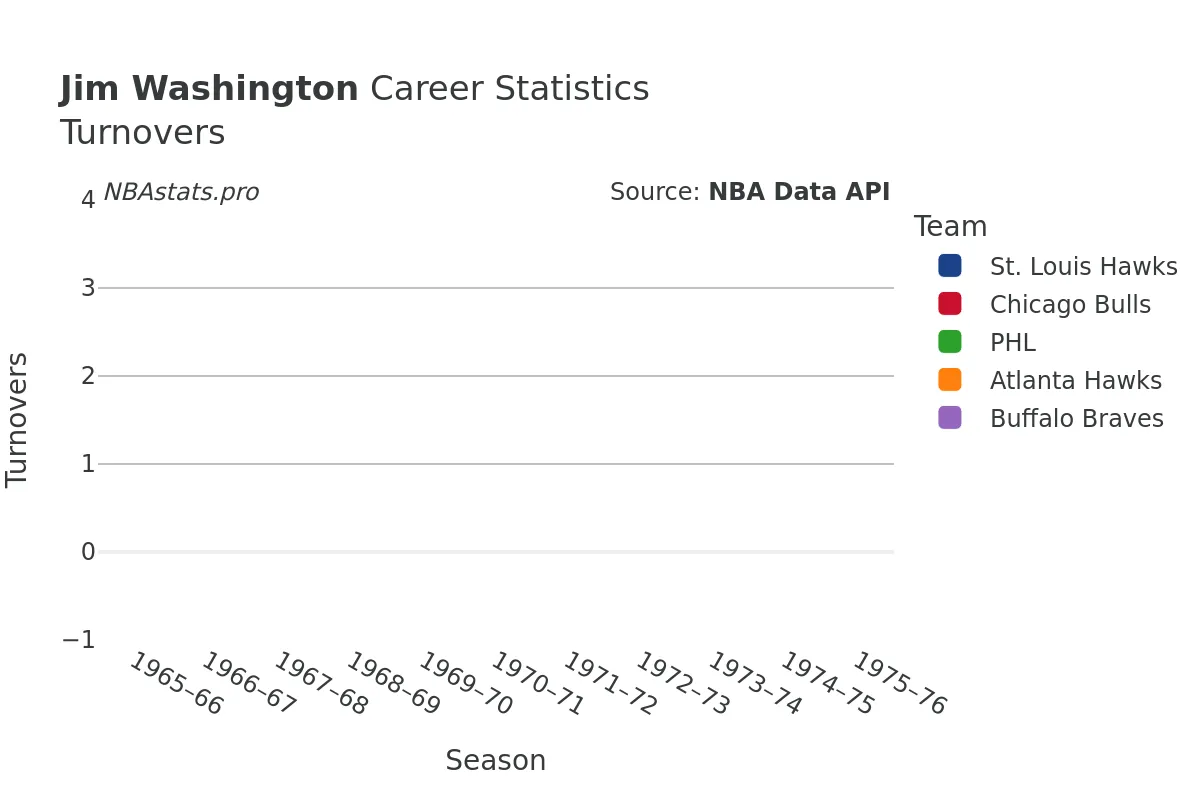 Jim Washington Turnovers Career Chart