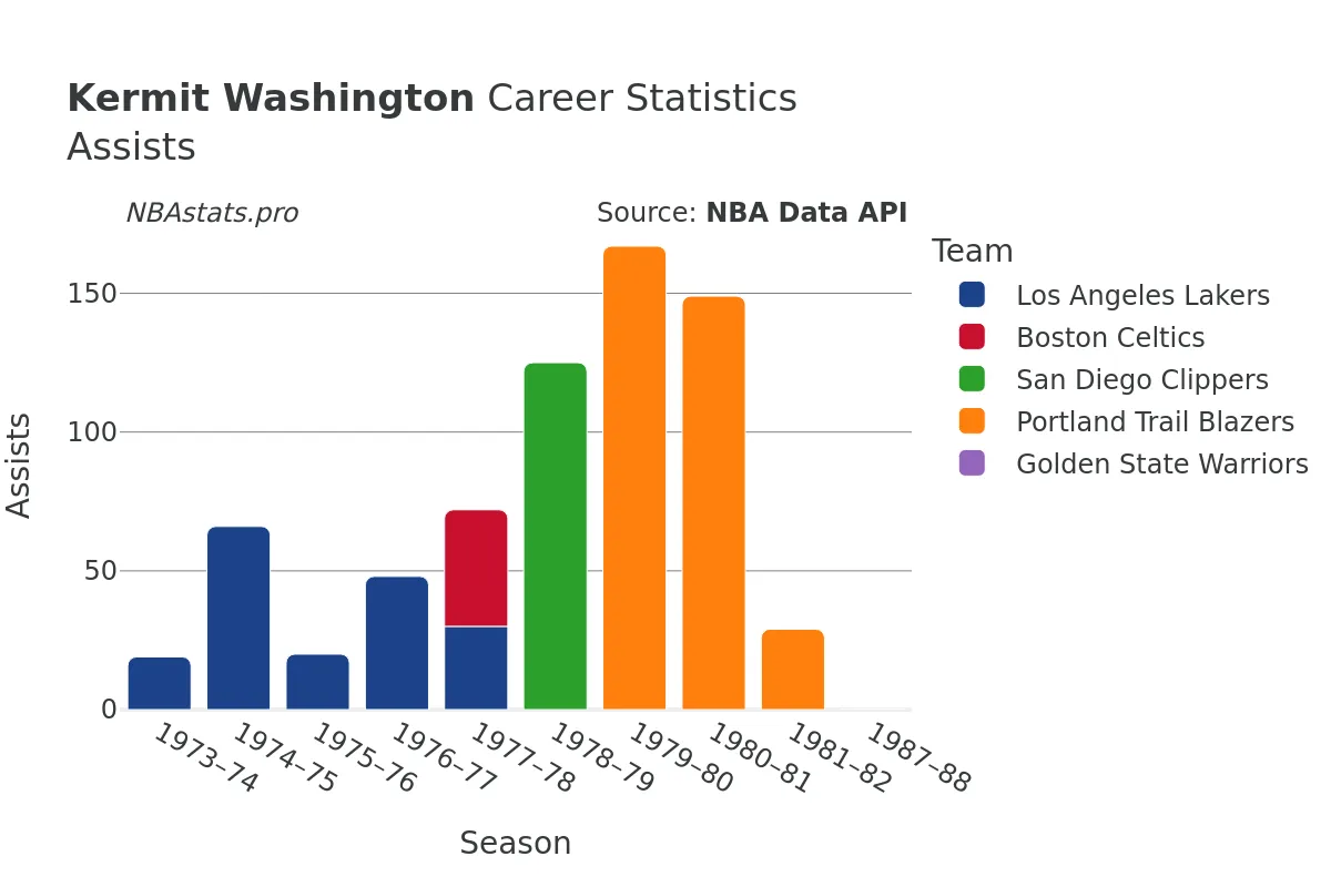 Kermit Washington Assists Career Chart