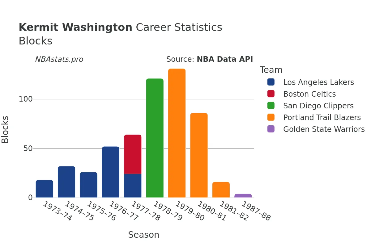 Kermit Washington Blocks Career Chart