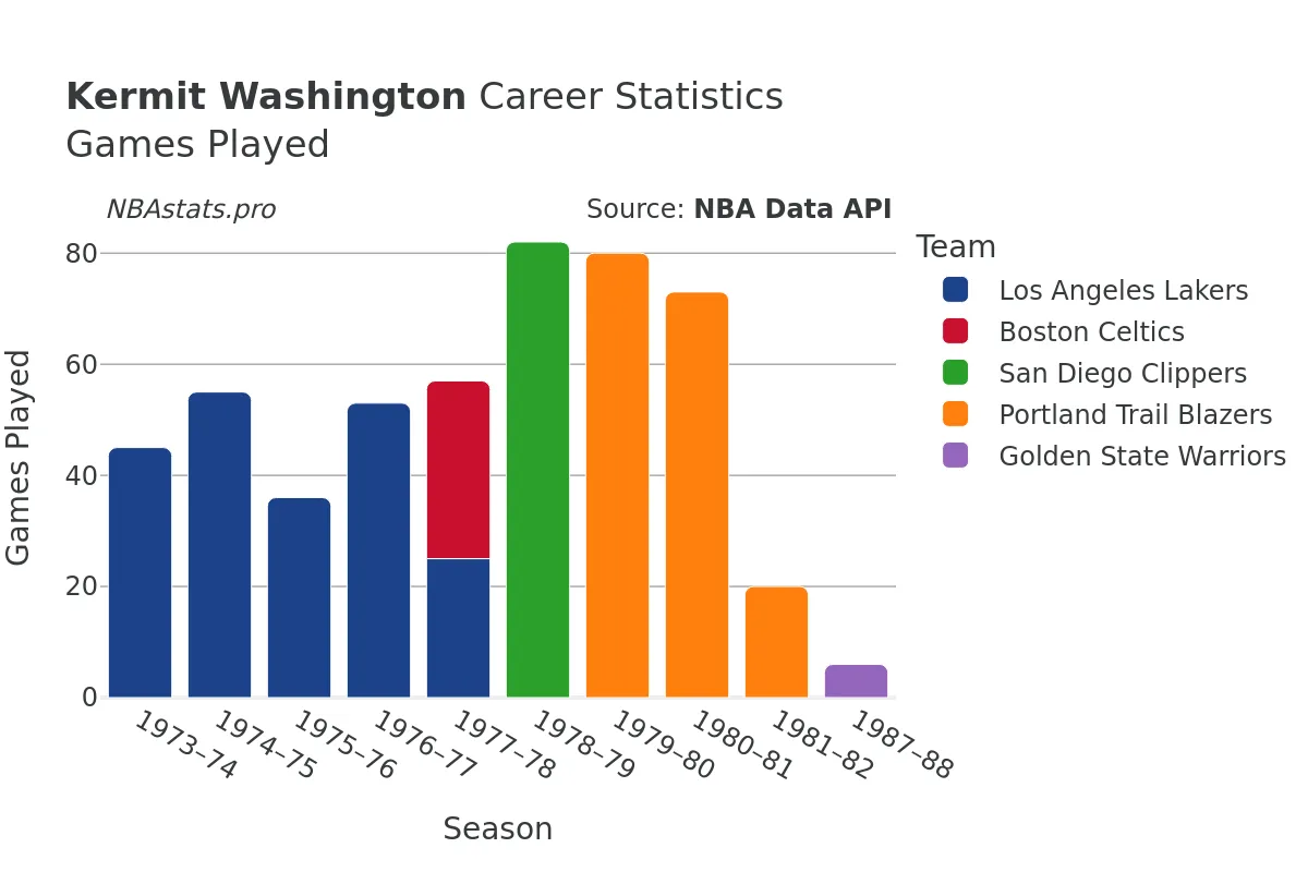 Kermit Washington Games–Played Career Chart