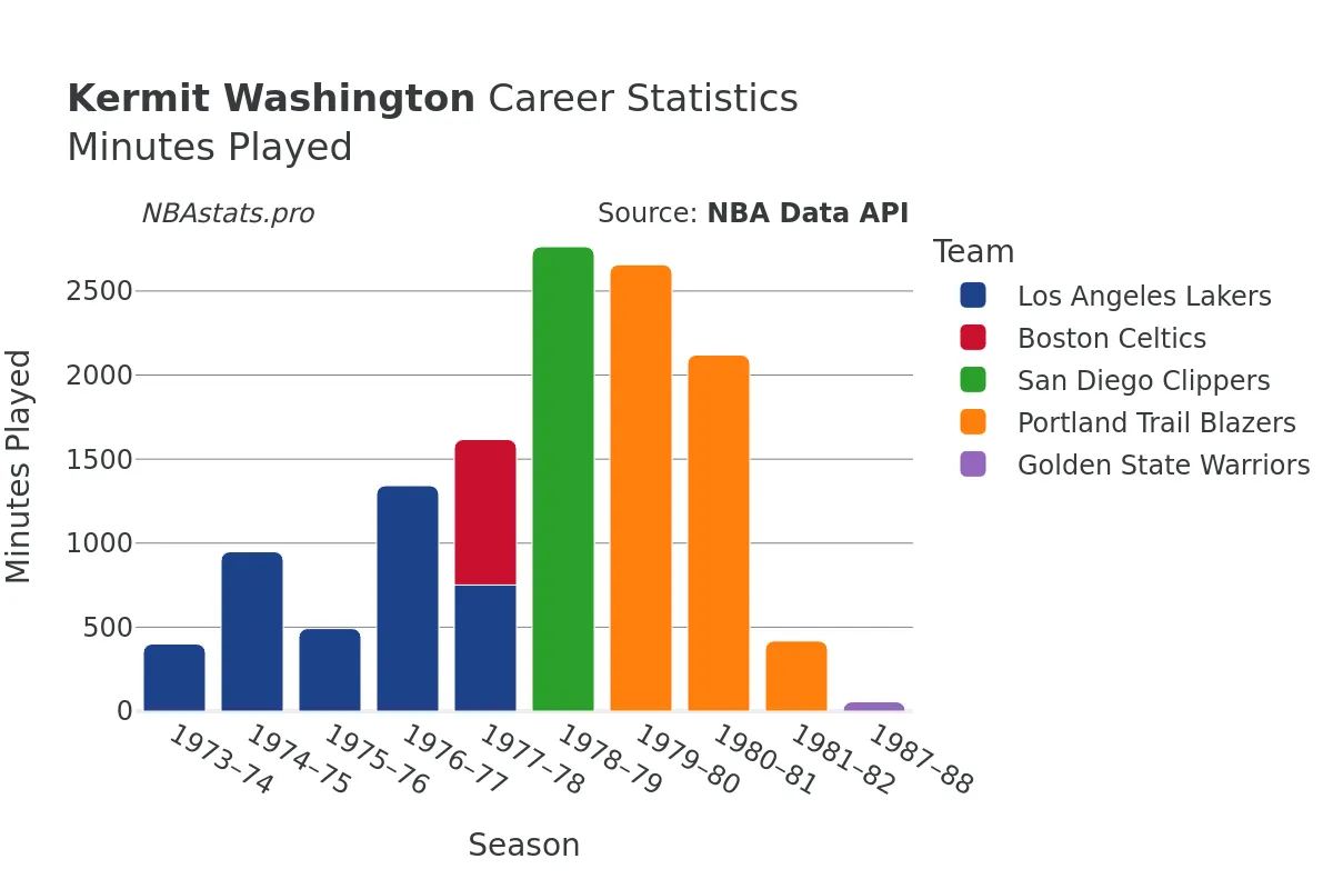 Kermit Washington Minutes–Played Career Chart