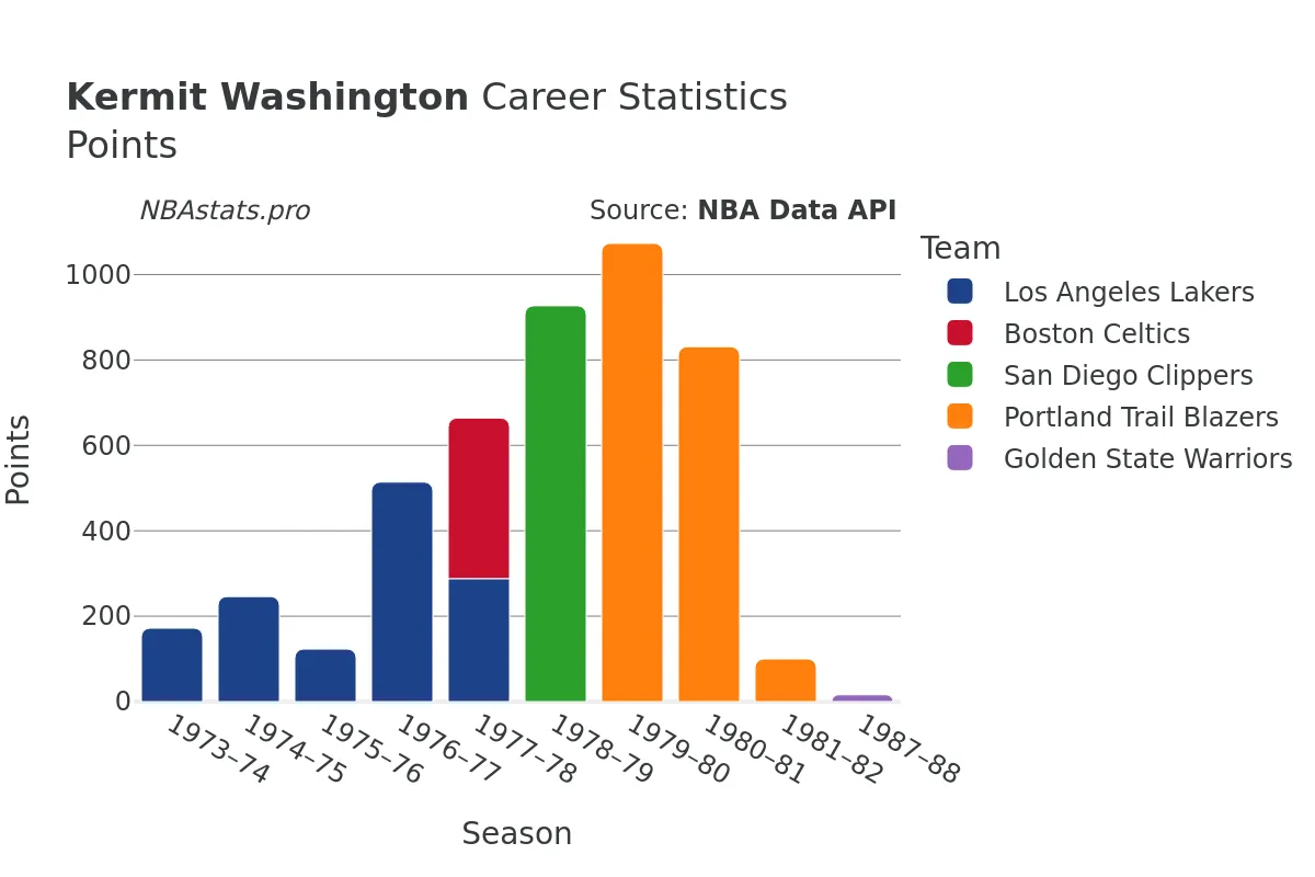 Kermit Washington Points Career Chart