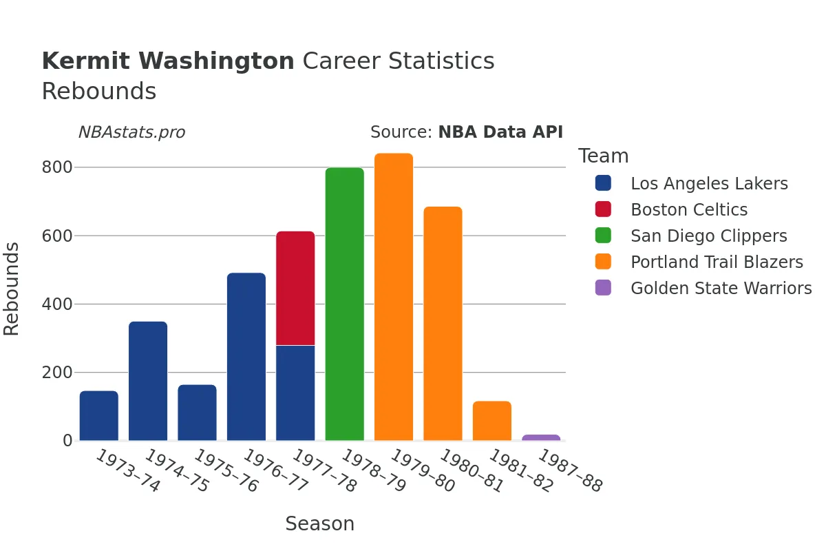 Kermit Washington Rebounds Career Chart