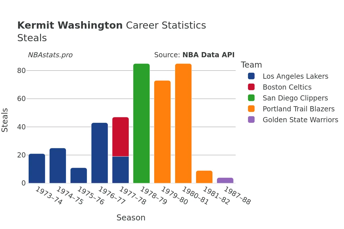 Kermit Washington Steals Career Chart