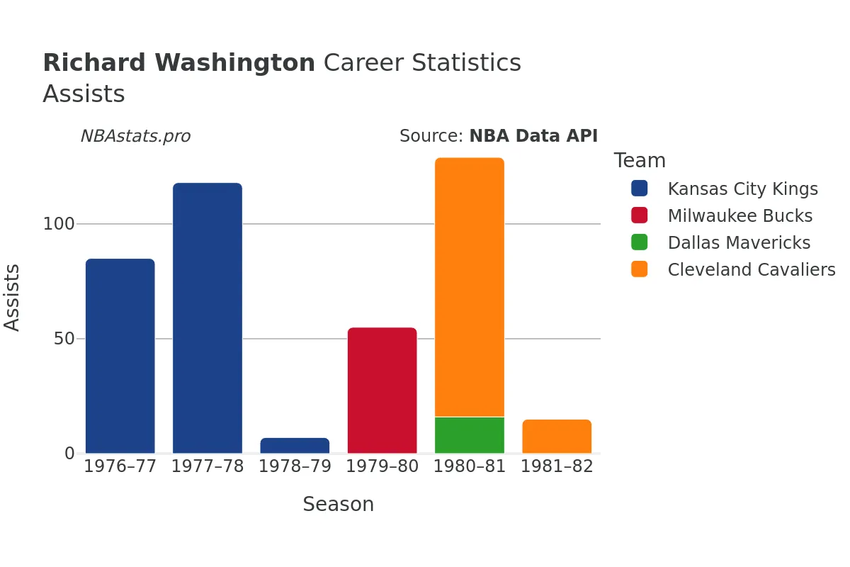 Richard Washington Assists Career Chart