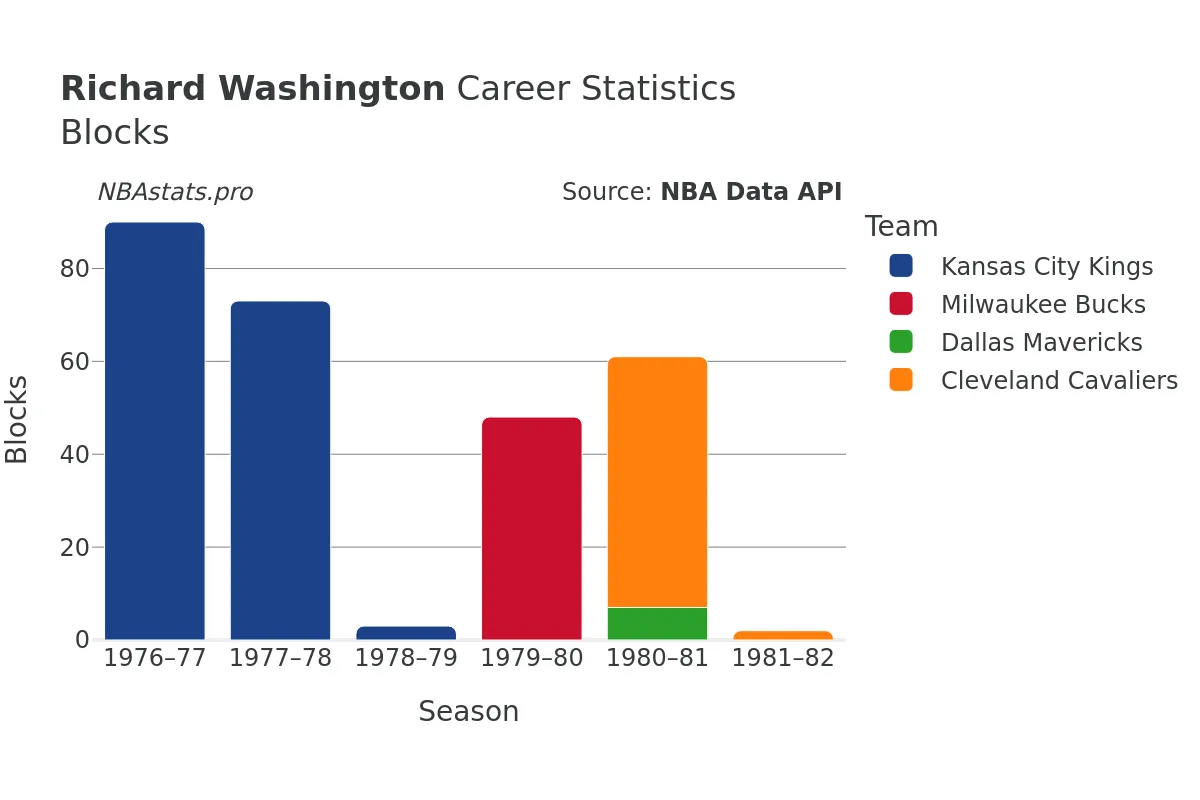 Richard Washington Blocks Career Chart