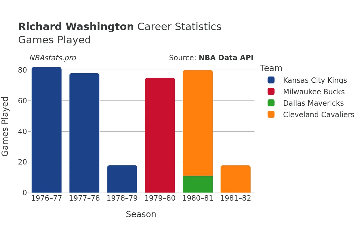 Richard Washington Games–Played Career Chart