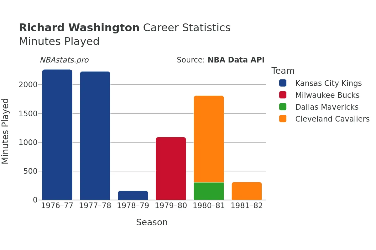 Richard Washington Minutes–Played Career Chart
