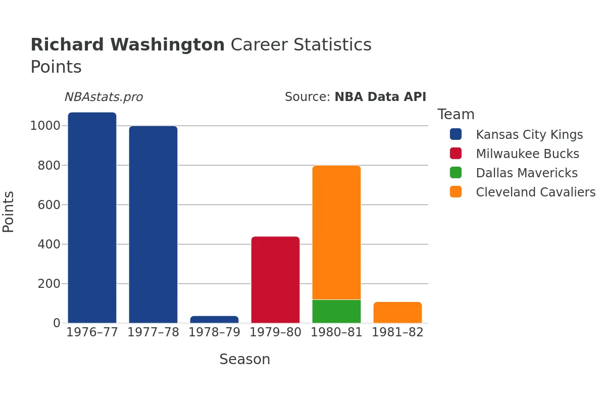 Richard Washington Points Career Chart
