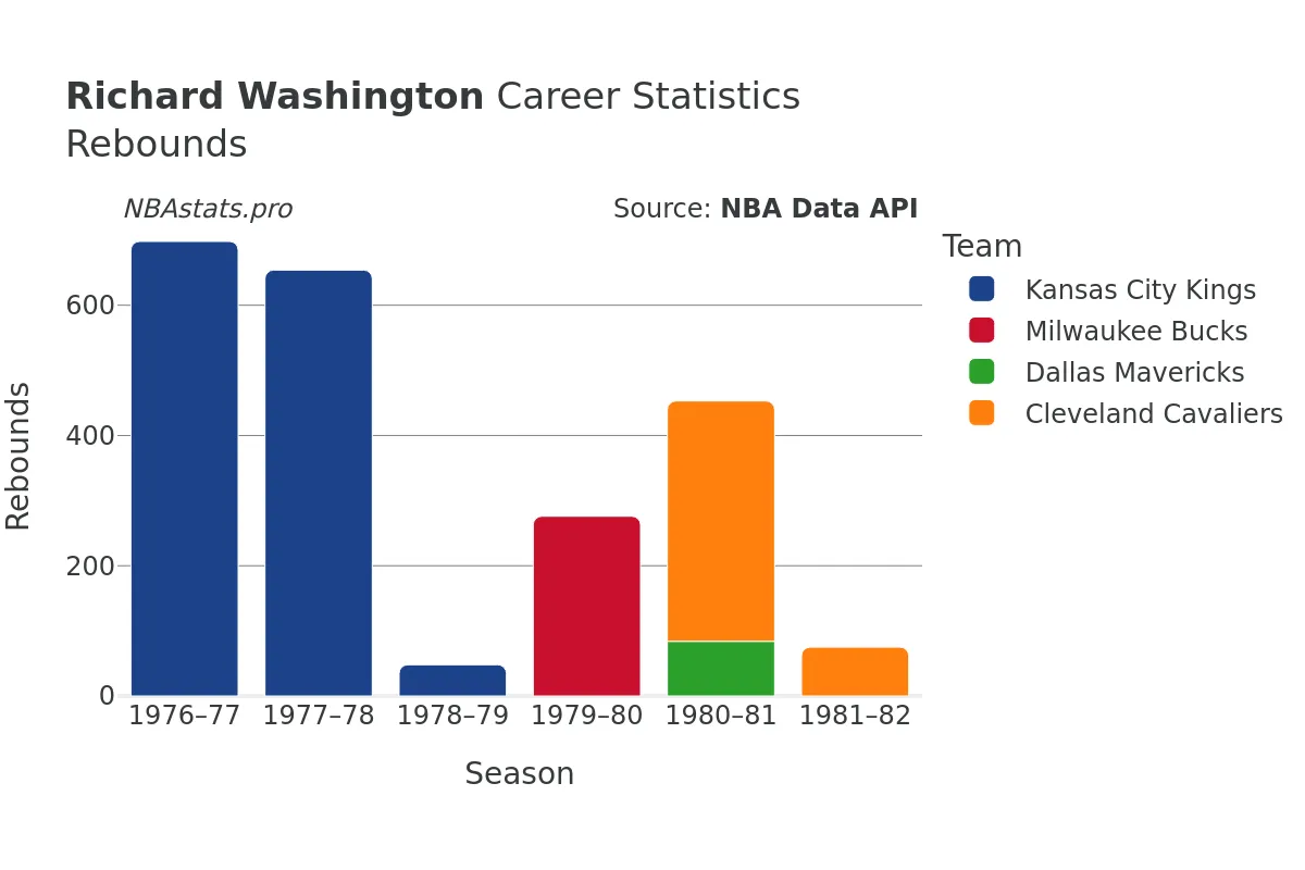 Richard Washington Rebounds Career Chart