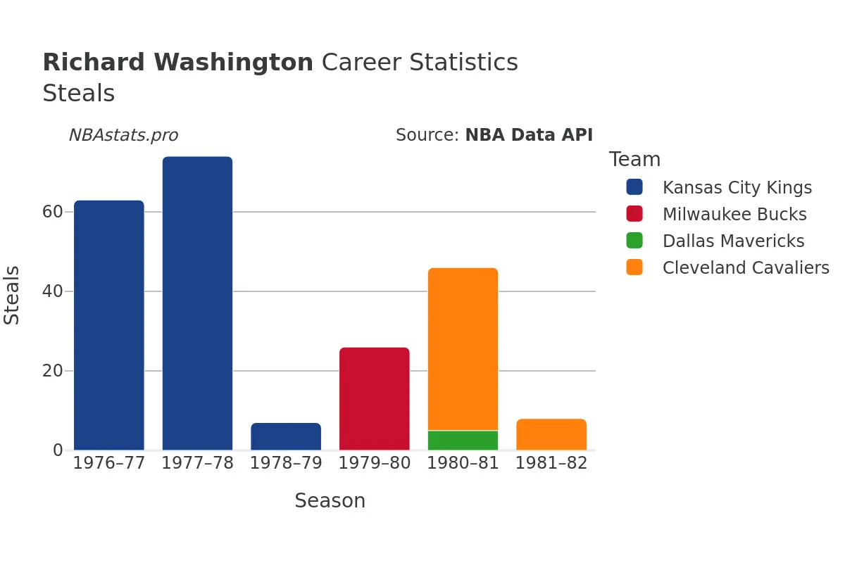 Richard Washington Steals Career Chart