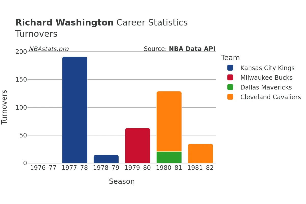 Richard Washington Turnovers Career Chart