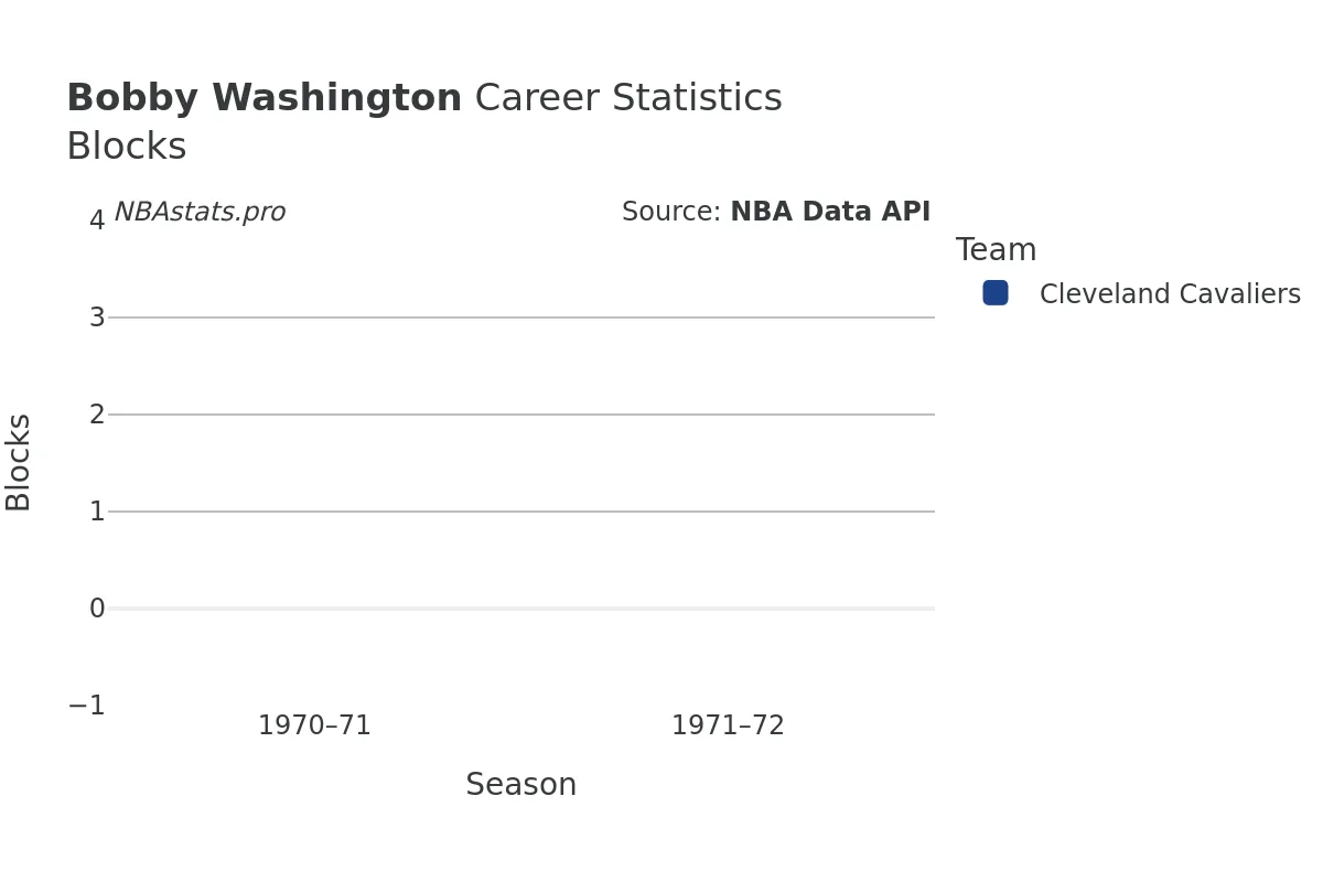 Bobby Washington Blocks Career Chart