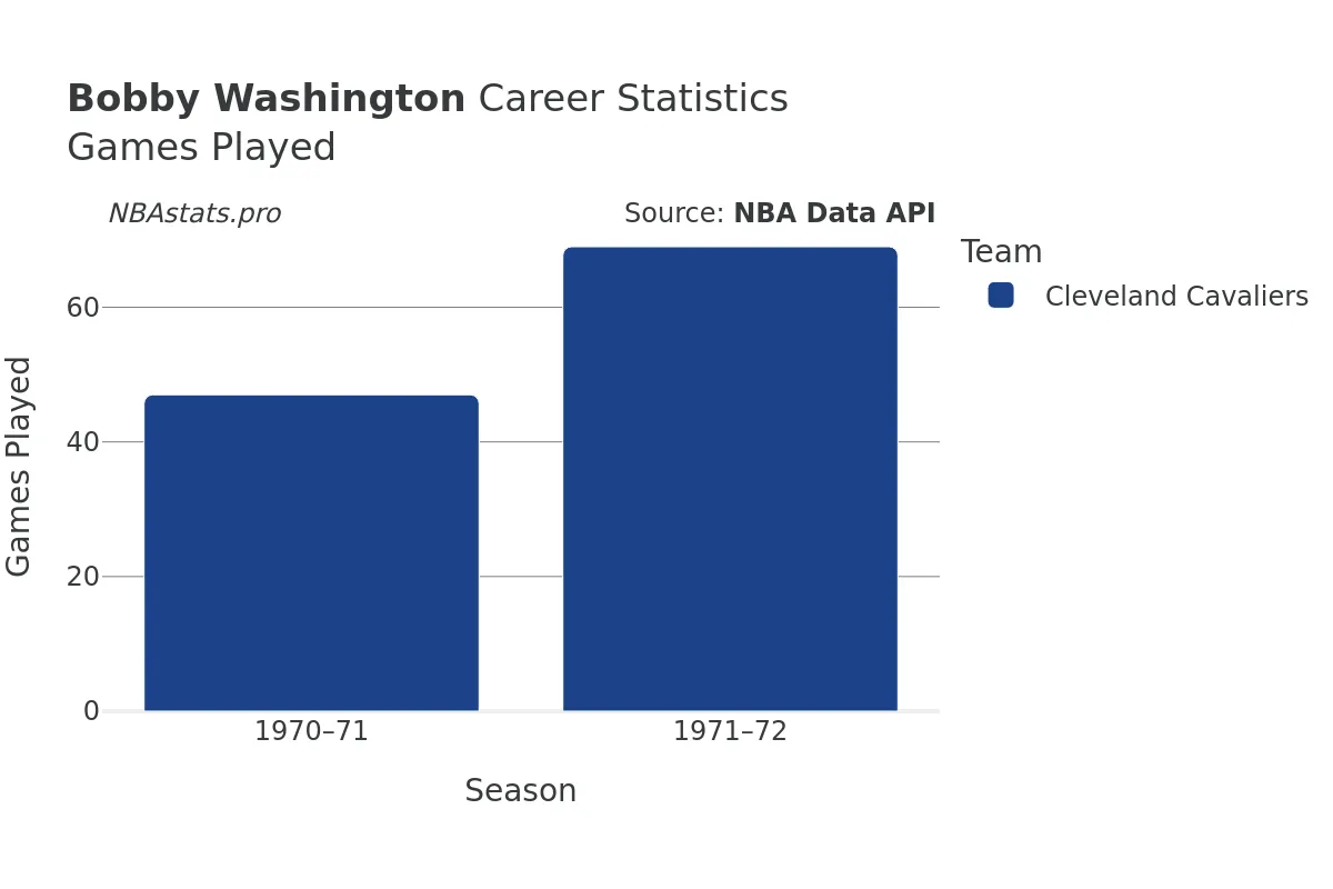 Bobby Washington Games–Played Career Chart