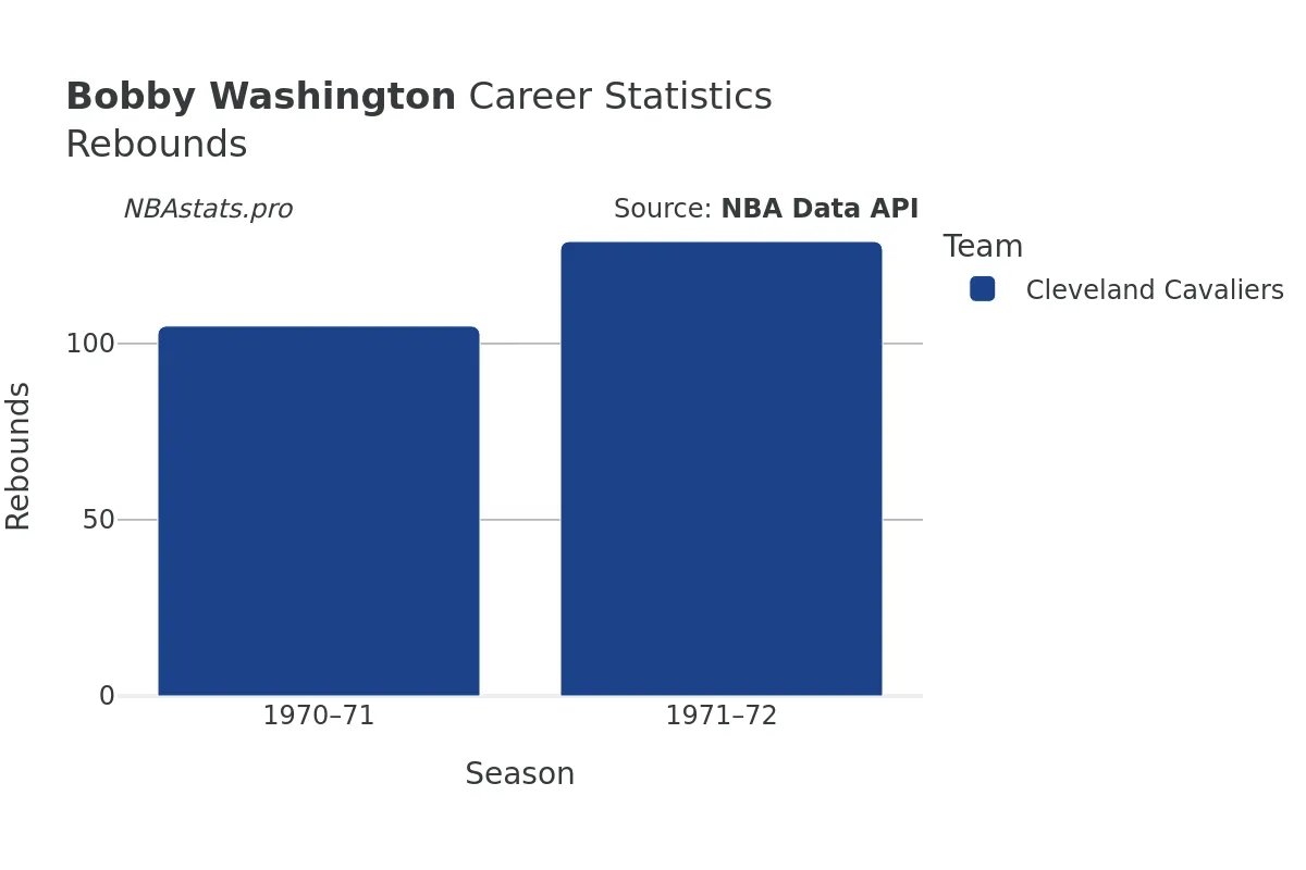 Bobby Washington Rebounds Career Chart