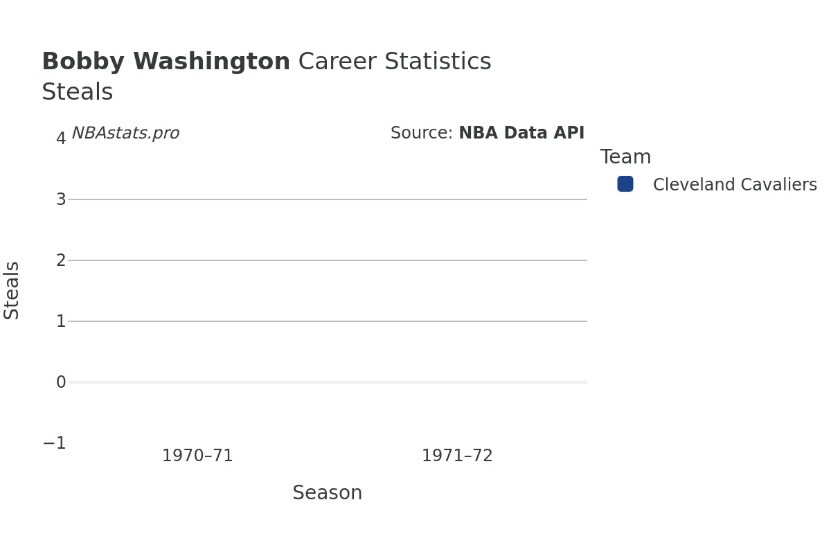 Bobby Washington Steals Career Chart