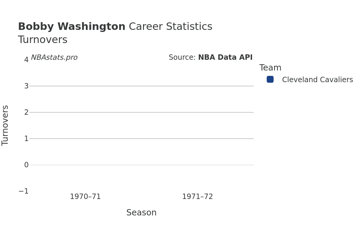 Bobby Washington Turnovers Career Chart