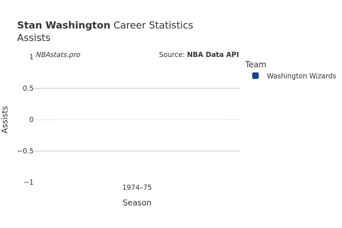 Stan Washington Assists Career Chart