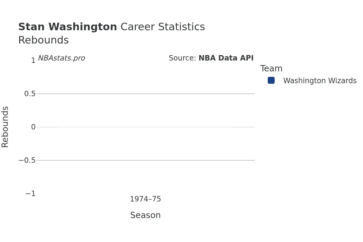 Stan Washington Rebounds Career Chart