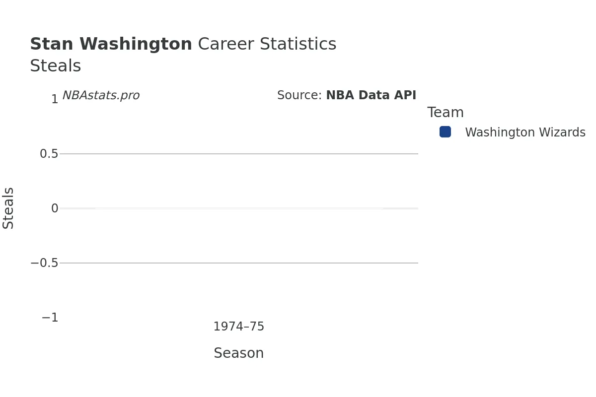 Stan Washington Steals Career Chart