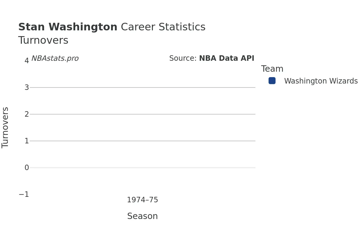 Stan Washington Turnovers Career Chart