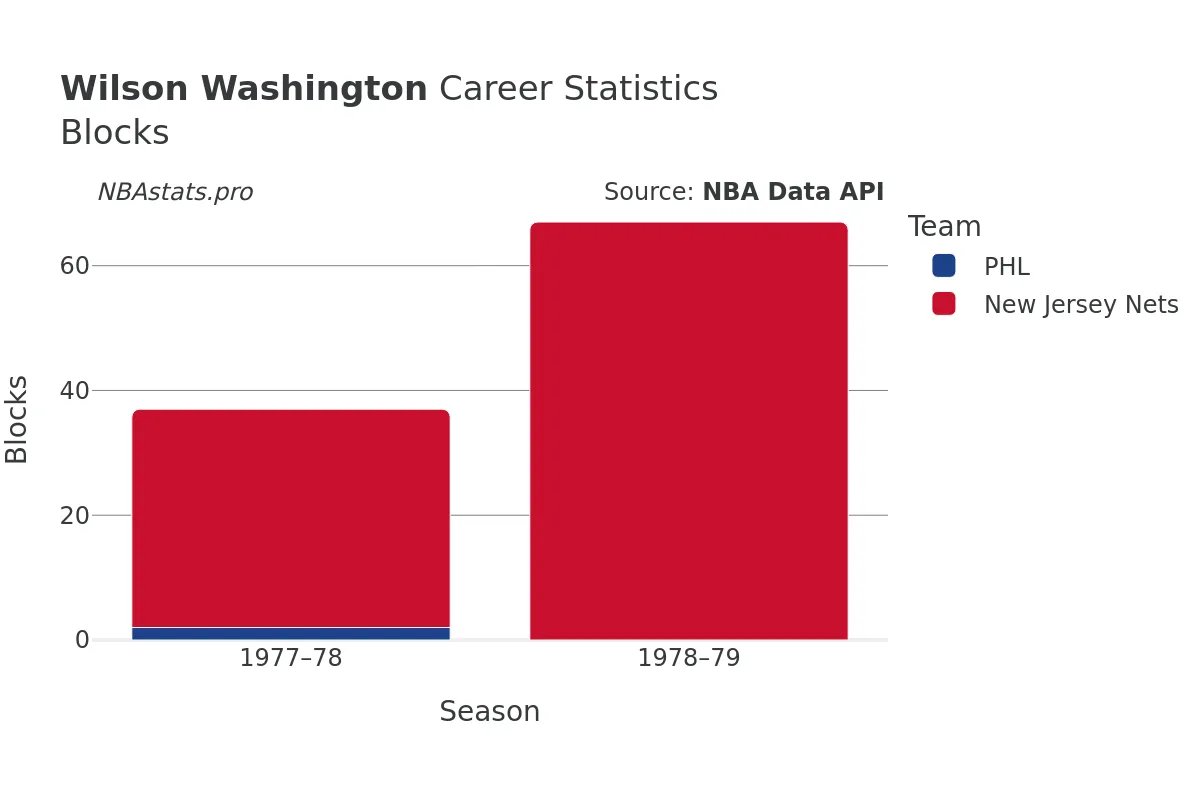Wilson Washington Blocks career chart Wilson Washington Blocks Career Chart
