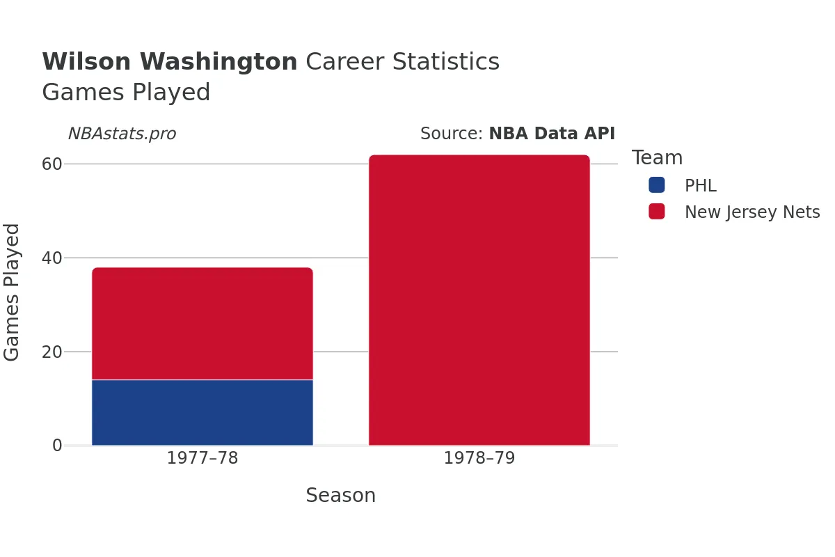 Wilson Washington Games–Played Career Chart Wilson Washington Games–Played Career Chart