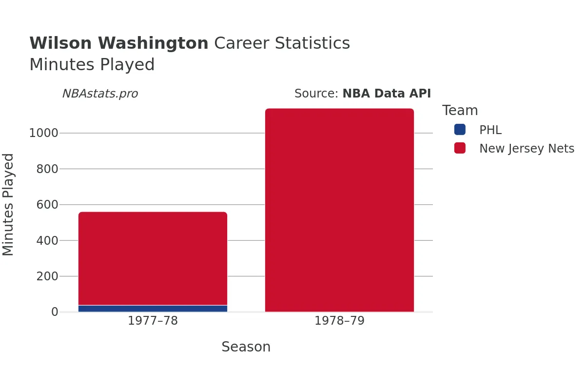 Wilson Washington Minutes–Played Career Chart Wilson Washington Minutes–Played Career Chart