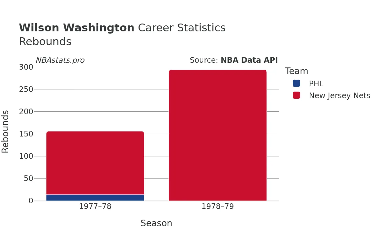 Wilson Washington Rebounds Career Chart Wilson Washington Rebounds Career Chart