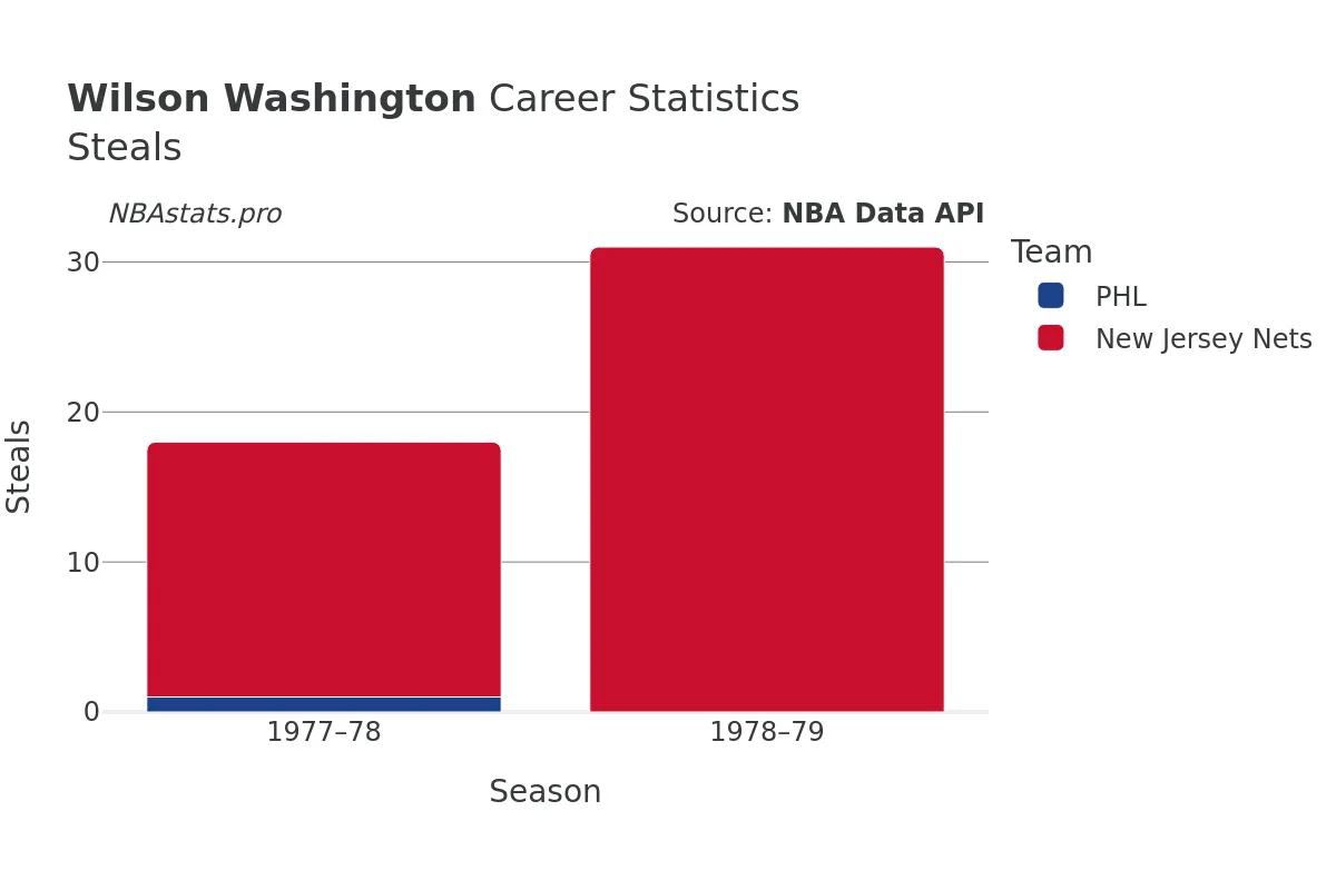 Wilson Washington Steals Career Chart Wilson Washington Steals Career Chart