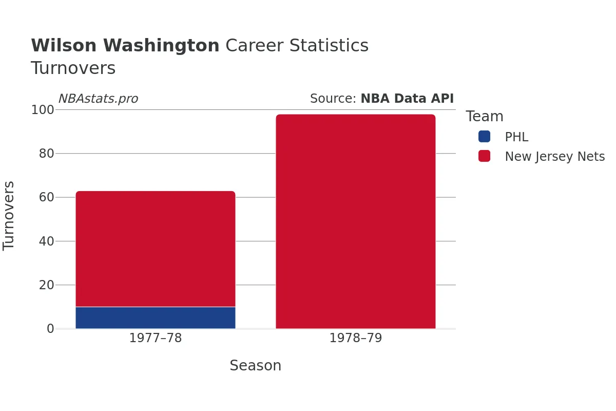 Wilson Washington Turnovers Career Chart Wilson Washington Turnovers Career Chart