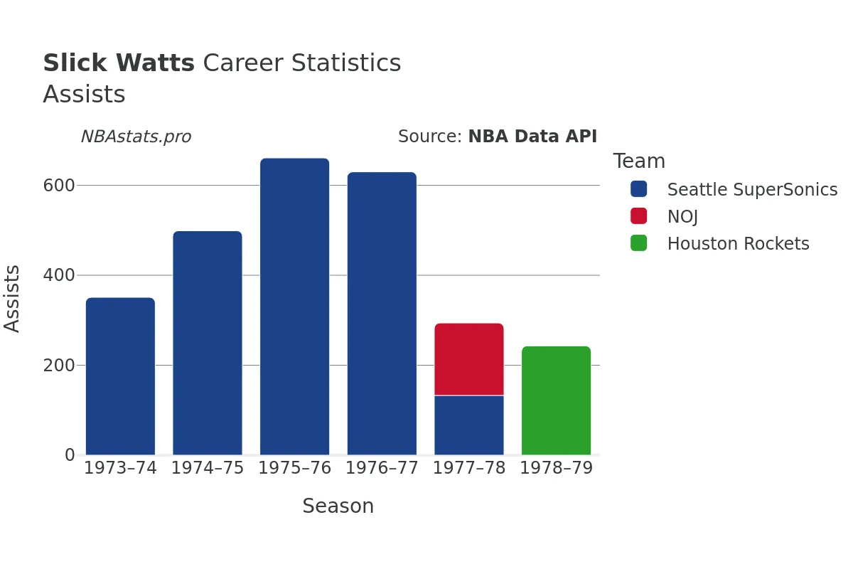 Slick Watts Assists Career Chart Slick Watts Assists Career Chart