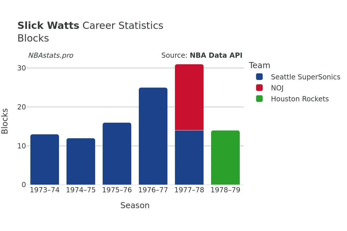 Slick Watts Blocks career chart Slick Watts Blocks Career Chart