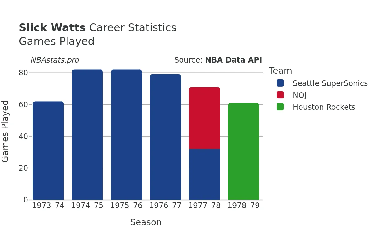 Slick Watts Games–Played Career Chart Slick Watts Games–Played Career Chart
