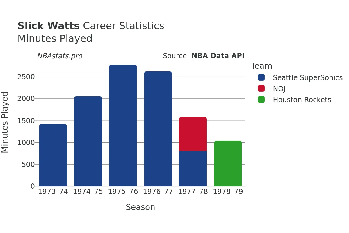 Slick Watts Minutes–Played Career Chart Slick Watts Minutes–Played Career Chart