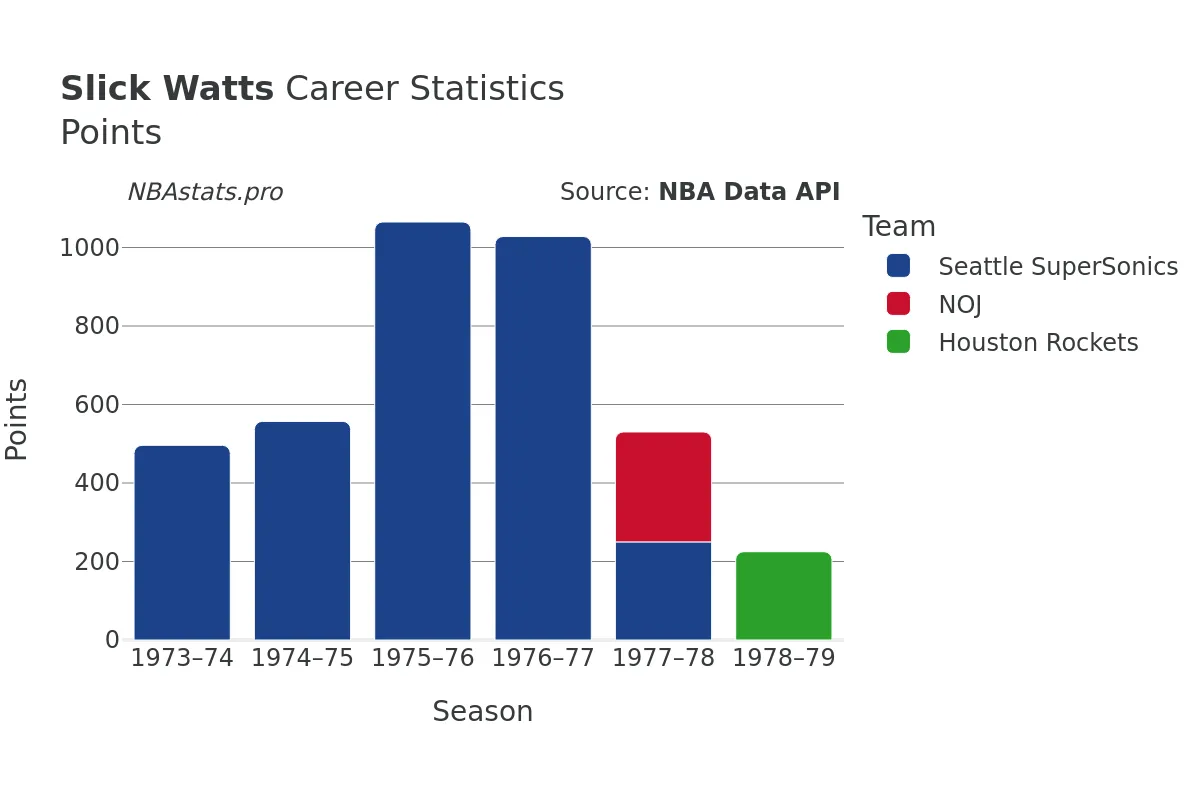 Slick Watts Points Career Chart Slick Watts Points Career Chart