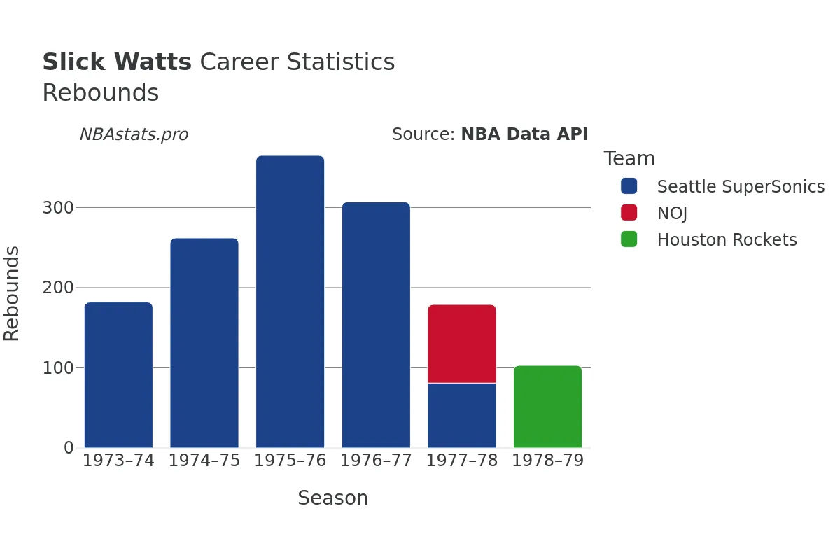 Slick Watts Rebounds Career Chart Slick Watts Rebounds Career Chart