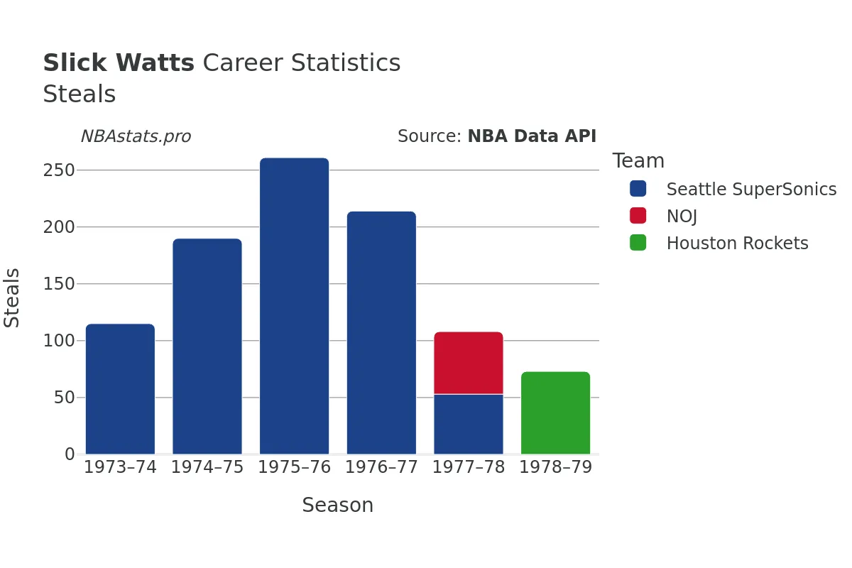Slick Watts Steals Career Chart Slick Watts Steals Career Chart