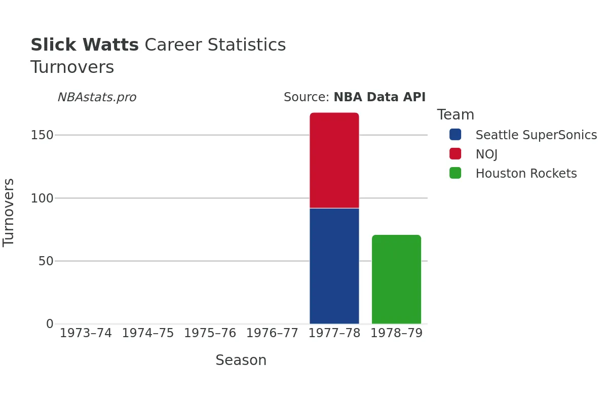 Slick Watts Turnovers Career Chart Slick Watts Turnovers Career Chart