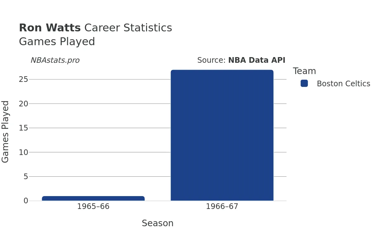 Ron Watts Games–Played Career Chart