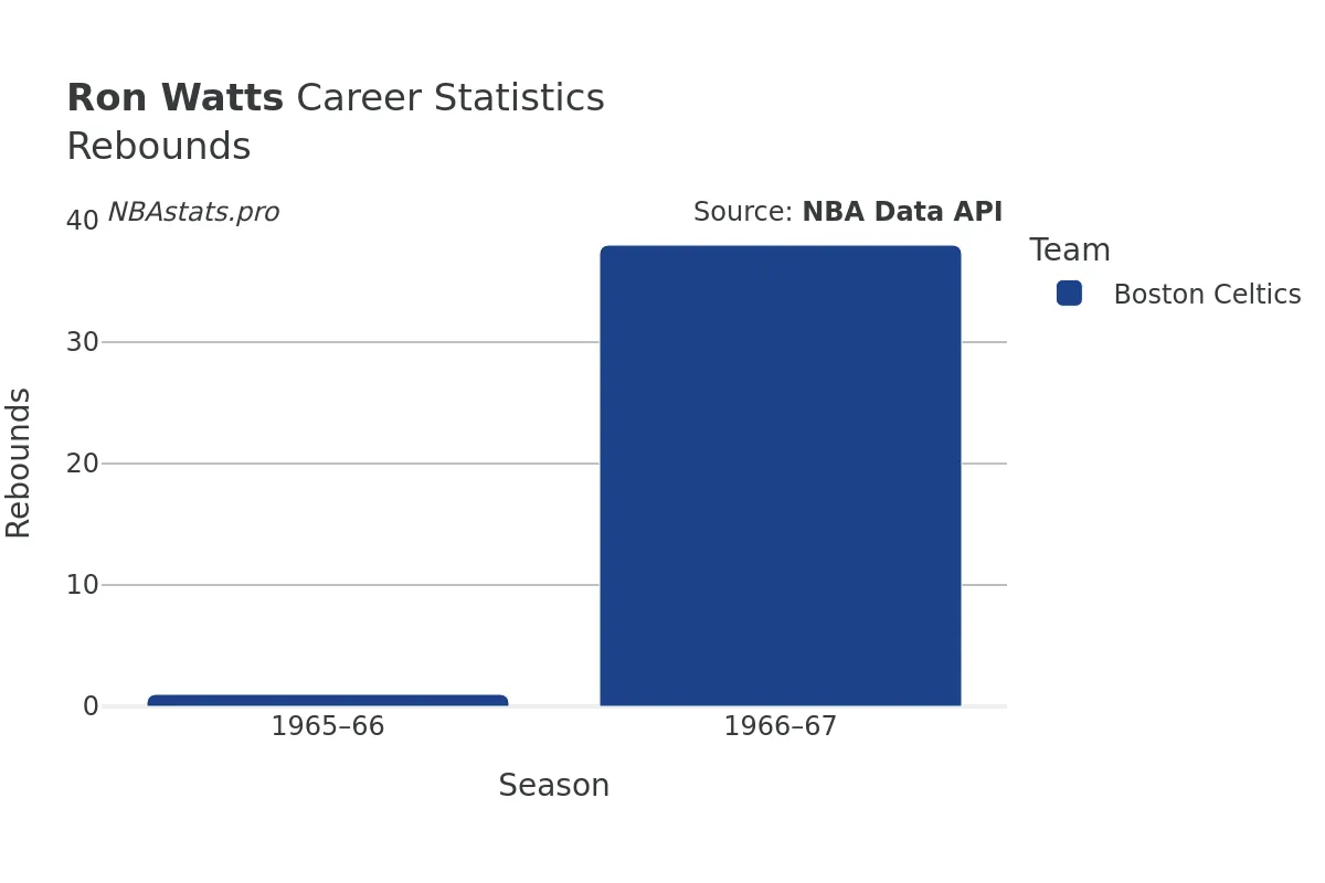 Ron Watts Rebounds Career Chart